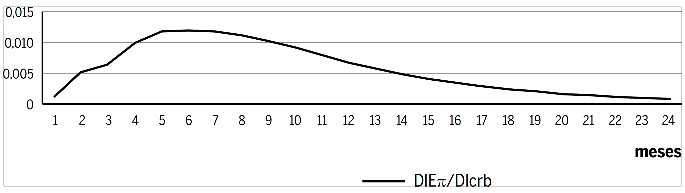 Resposta da expectativa presente para a infl a&ccedil;&atilde;o no pr&oacute;ximo m&ecirc;s a um choque no CRB