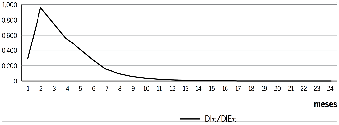 Resposta do IPCA a um choque na expectativa
