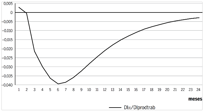 Resposta do IPCA a um choque na produtividade do trabalho