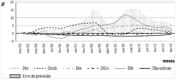Decomposi&ccedil;&atilde;o hist&oacute;rica da vari&acirc;ncia do erro de previs&atilde;o do IPCA entre mar&ccedil;o de 2003 e abril de 2014