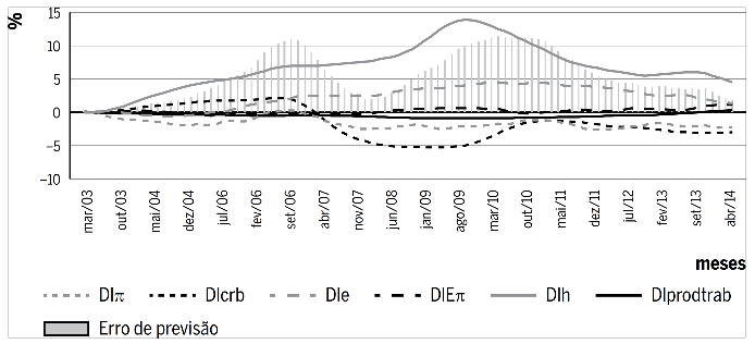 Decomposi&ccedil;&atilde;o hist&oacute;rica da vari&acirc;ncia do erro de previs&atilde;o do IPCA entre mar&ccedil;o de 2006 e abril de 2014