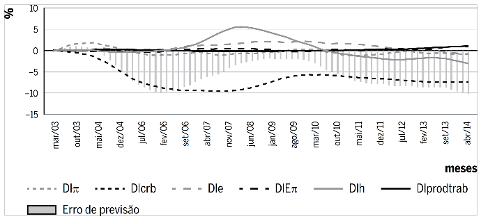 Decomposi&ccedil;&atilde;o hist&oacute;rica da vari&acirc;ncia do erro de previs&atilde;o do IPCA entre mar&ccedil;o de 2008 e abril de 2014