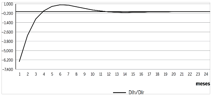 Resposta do hiato do produto a um choque nos juros