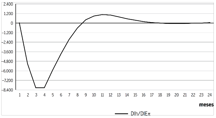 Resposta do hiato do produto a um choque na expectativa presente da infl a&ccedil;&atilde;o para o pr&oacute;ximo m&ecirc;s