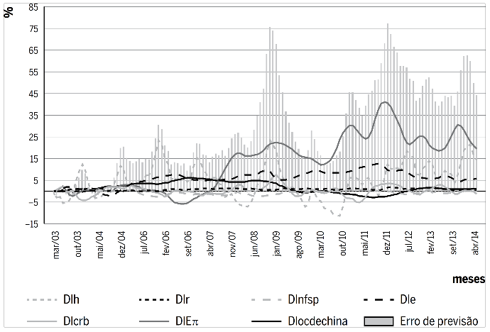 Decomposi&ccedil;&atilde;o hist&oacute;rica da vari&acirc;ncia do erro de previs&atilde;o do hiato do produto entre mar&ccedil;o de 2003 e abril de 2014