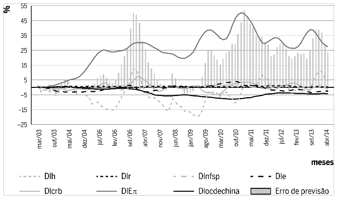 Decomposi&ccedil;&atilde;o hist&oacute;rica da vari&acirc;ncia do erro de previs&atilde;o do hiato do produto entre mar&ccedil;o de 2006 e abril de 2014