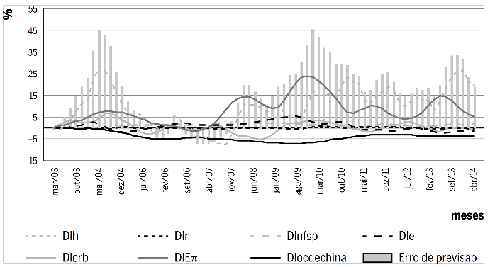 Decomposi&ccedil;&atilde;o hist&oacute;rica da vari&acirc;ncia do erro de previs&atilde;o do hiato do produto entre mar&ccedil;o de 2008 e abril de 2014