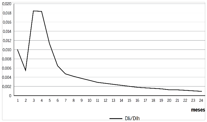 Resposta da Selic a um choque no hiato do produto