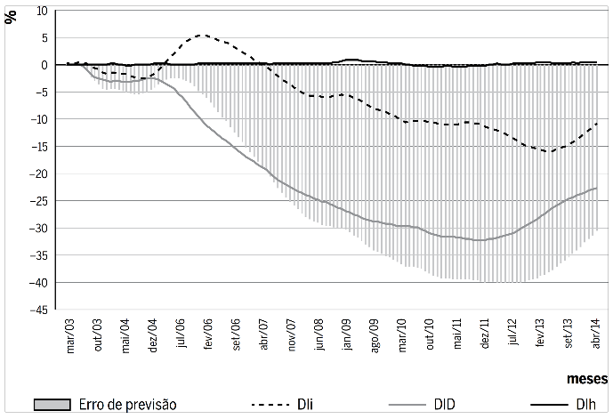 Decomposi&ccedil;&atilde;o hist&oacute;rica da vari&acirc;ncia do erro de previs&atilde;o da taxa Selic efetiva entre mar&ccedil;o de 2003 e abril de 2014