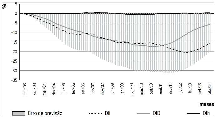Decomposi&ccedil;&atilde;o hist&oacute;rica da vari&acirc;ncia do erro de previs&atilde;o da taxa Selic efetiva entre mar&ccedil;o de 2006 e abril de 2014