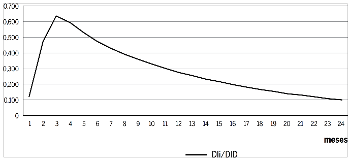 Resposta da Selic a um choque no desvio da expectativa de infl a&ccedil;&atilde;o em rela&ccedil;&atilde;o &agrave; meta