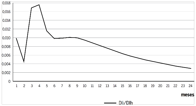 Resposta da Selic a um choque no hiato do produto