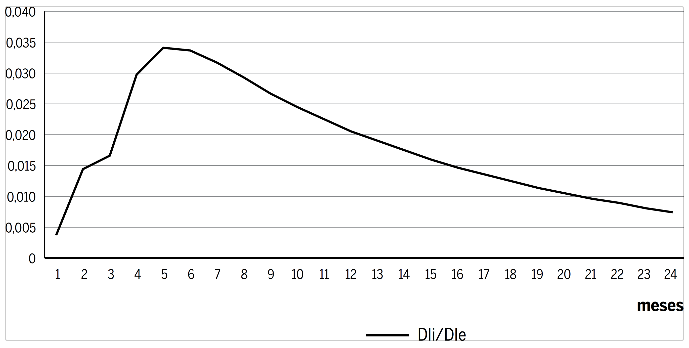 Resposta da Selic a um choque no c&acirc;mbio