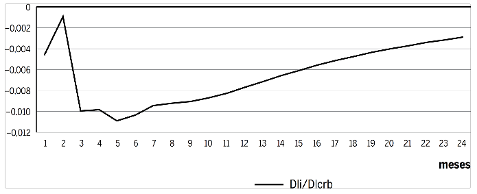 Resposta da Selic a um choque no CRB