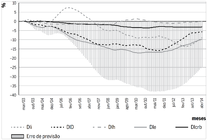 Decomposi&ccedil;&atilde;o hist&oacute;rica da vari&acirc;ncia do erro de previs&atilde;o da taxa Selic efetiva entre mar&ccedil;o de 2003 e abril de 2014