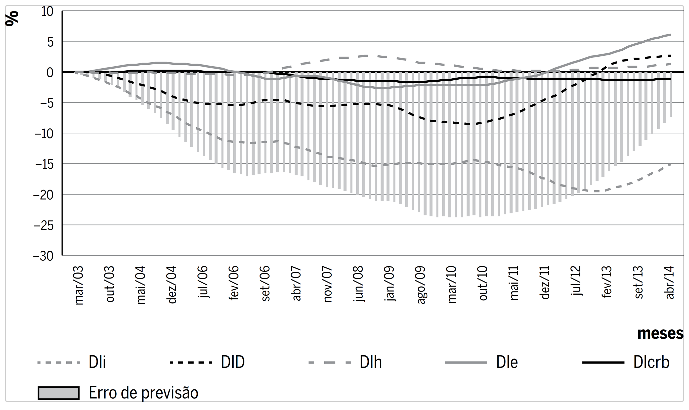 Decomposi&ccedil;&atilde;o hist&oacute;rica da vari&acirc;ncia do erro de previs&atilde;o da taxa Selic efetiva entre mar&ccedil;o de 2006 e abril de 2014