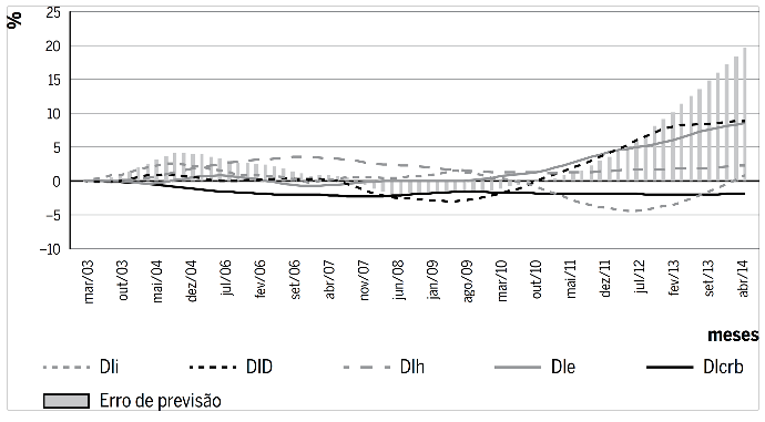 Decomposi&ccedil;&atilde;o hist&oacute;rica da vari&acirc;ncia do erro de previs&atilde;o da taxa Selic efetiva entre mar&ccedil;o de 2008 e abril de 2014