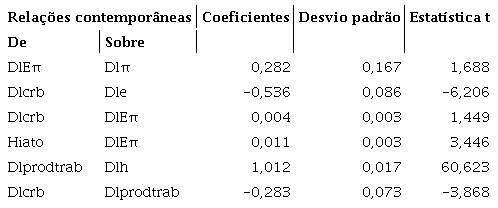 Coeficientes estimados da matriz de rela&ccedil;&atilde;o contempor&acirc;nea do modelo da curva de Phillips