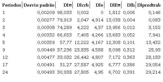  Decomposi&ccedil;&atilde;o da vari&acirc;ncia do erro de previs&atilde;o IPCA12
