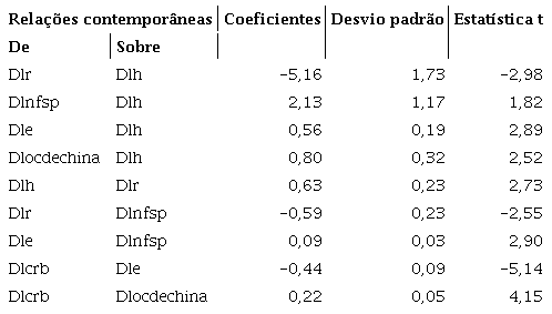 Coeficientes estimados da matriz de rela&ccedil;&atilde;o contempor&acirc;nea do modelo da curva IS