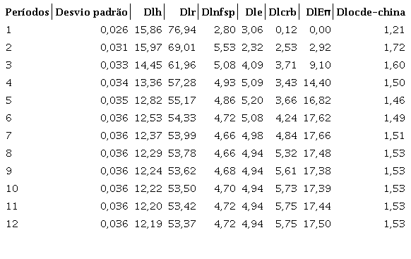 Decomposi&ccedil;&atilde;o da vari&acirc;ncia do erro de previs&atilde;o do hiato do produto