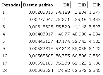 Decomposi&ccedil;&atilde;o da vari&acirc;ncia do erro de previs&atilde;o da taxa Selic efetiva