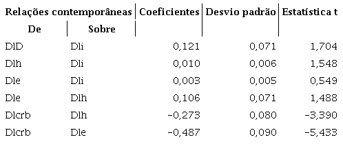 Coeficientes estimados da matriz de rela&ccedil;&atilde;o contempor&acirc;nea da fun&ccedil;&atilde;o de rea&ccedil;&atilde;o B