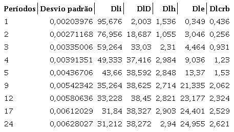 Decomposi&ccedil;&atilde;o da vari&acirc;ncia da Selic efetiva