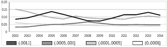 Evolu&ccedil;&atilde;o do EGI das divis&otilde;es com o &iacute;ndice acima de 0,05 em pelo menos um Ano (2002 a 2014)