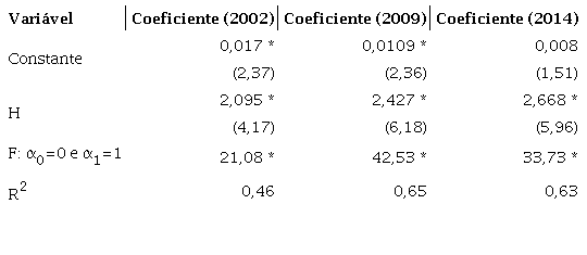 Teste de aleatoriedade da concentra&ccedil;&atilde;o (2002, 2009, 2014)