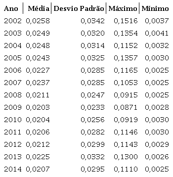 Estat&iacute;sticas descritivas do &iacute;ndice de Ellison e Glaeser (1997)