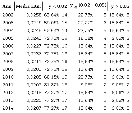 N&iacute;veis de Concentra&ccedil;&atilde;o do EGI das Ind&uacute;strias no Brasil (2002-2014)