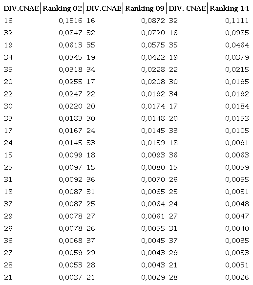 Ranking do EGI das divis&otilde;es da ind&uacute;stria da transforma&ccedil;&atilde;o no Brasil (2002, 2009, 2014)