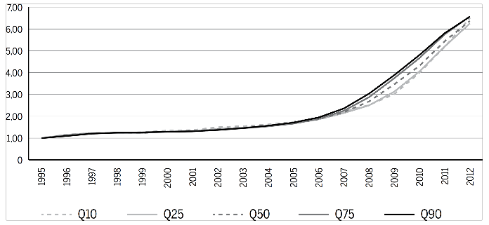 &Iacute;ndice de pre&ccedil;os para apartamentos nos quantis &ndash; Belo Horizonte &ndash; 1995-2012 &ndash; estimados pelo m&eacute;todo APTD