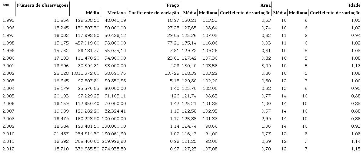N&uacute;mero de observa&ccedil;&otilde;es e valor m&eacute;dio, mediano e coeficiente de varia&ccedil;&atilde;o para pre&ccedil;o nominal, &aacute;rea e idade dos apartamentos transacionados em Belo Horizonte, 1995-2012, por ano