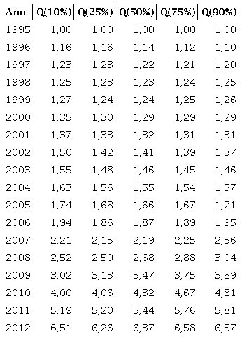  &Iacute;ndice de pre&ccedil;os para apartamentos em Belo Horizonte &ndash; 1995-2012 M&eacute;todo adjacent-period-time-dummy (APTD) nos quantis 