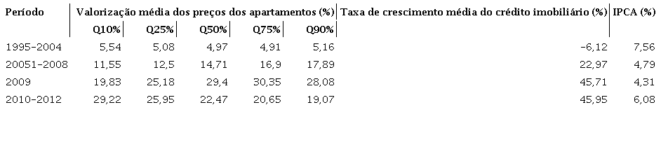 Valoriza&ccedil;&atilde;o dos apartamentos em Belo Horizonte, taxa de crescimento do cr&eacute;dito imobili&aacute;rio e IPCA para per&iacute;odos selecionados