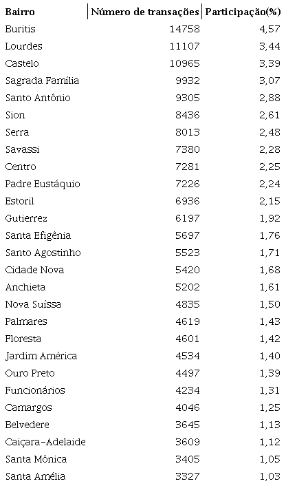 Transa&ccedil;&otilde;es com apartamentos por bairros* de Belo Horizonte &ndash; 1995-2012