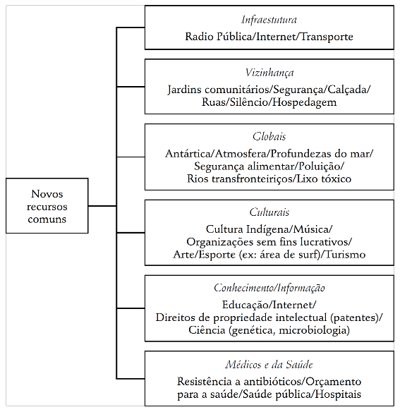 Novos recursos comuns