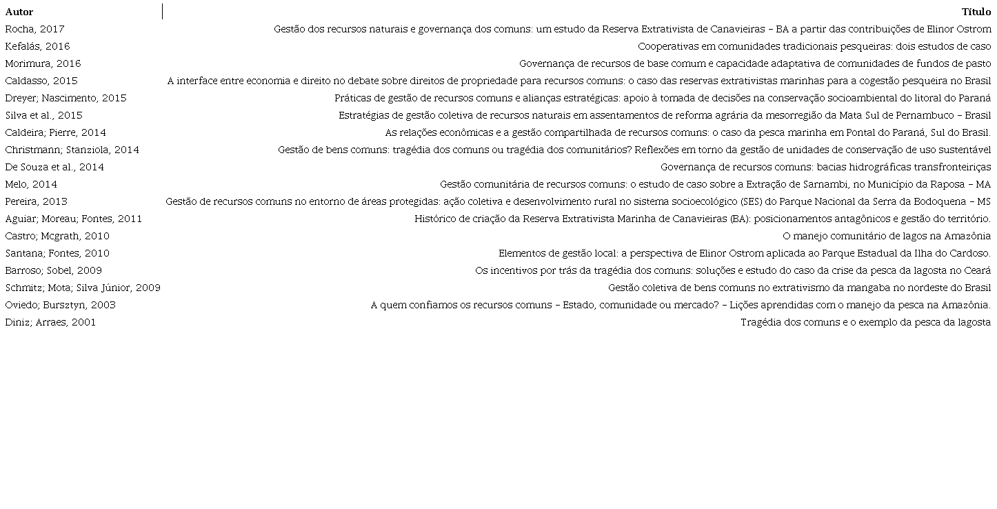 Publicações empíricas sobre recursos comuns no Brasil