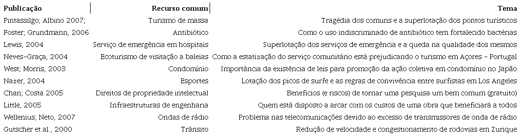Publicações (internacionais) sobre novos recursos comuns