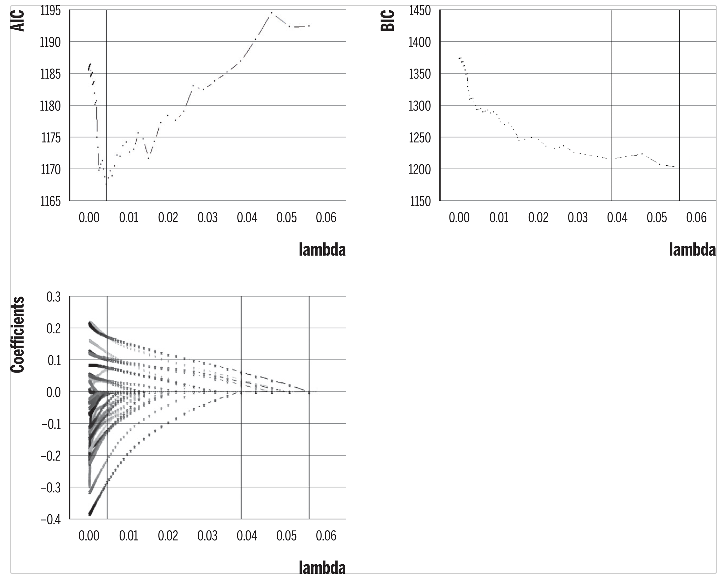Selecci&oacute;n del par&aacute;metro de regularizaci&oacute;n en el CRM (Museos)