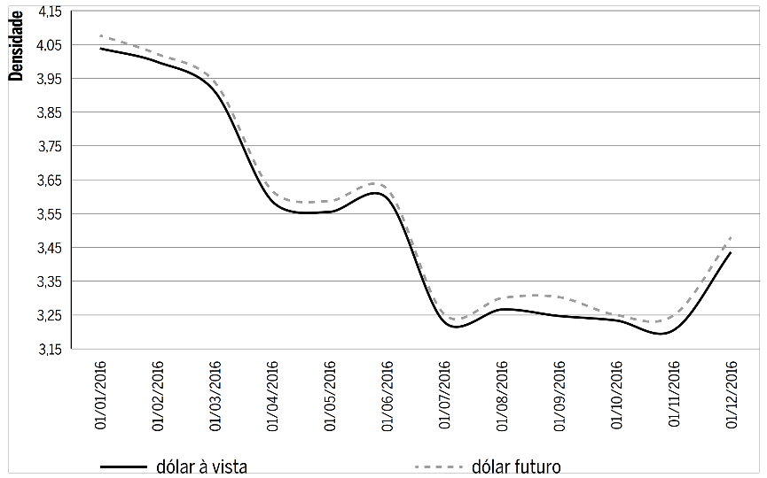 D&oacute;lar &agrave; vista e d&oacute;lar futuro (1&ordm; vencimento) no primeiro dia de cada m&ecirc;s de 2016