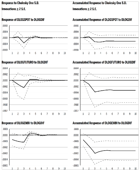 Resposta das taxas de c&acirc;mbio futuro e &agrave; vista e do embi a choques acumulados e n&atilde;o acumulados na vari&aacute;vel diferencial de juros
