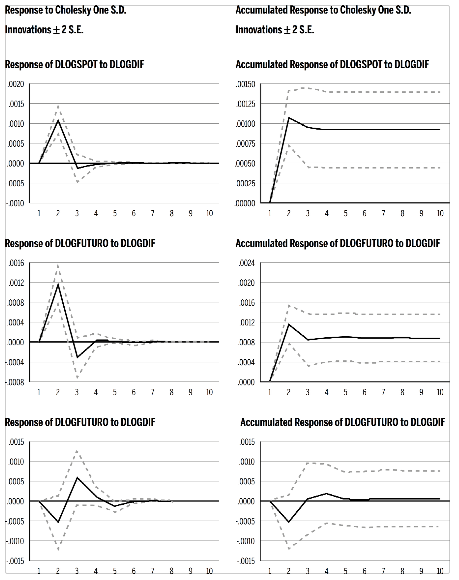 Resposta das taxas de c&acirc;mbio futuro e &agrave; vista e do diferencial de juros a choque acumulados e n&atilde;o acumulados na vari&aacute;vel embi