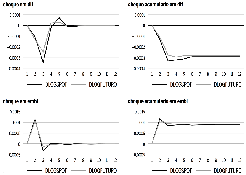 Ajustamento das taxas de c&acirc;mbio futuro e &agrave; vista a choque acumulados e n&atilde;o acumulados em dif e embi