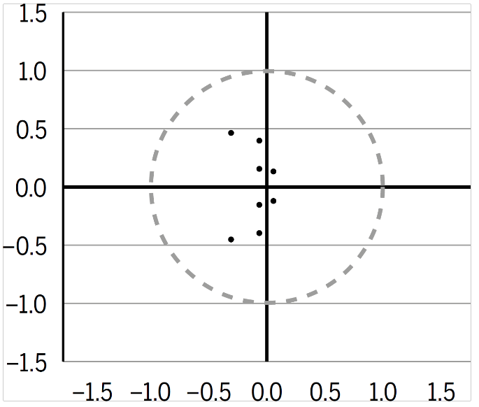 Teste de estabilidade