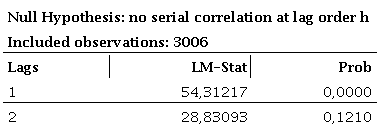 VAR Residual Serial Correlation LM Tests