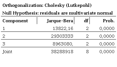 VAR Residual Normality Tests