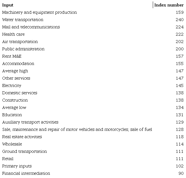 Inputs used by the machinery and equipment sector in 2009, average index number (1995 = 100)